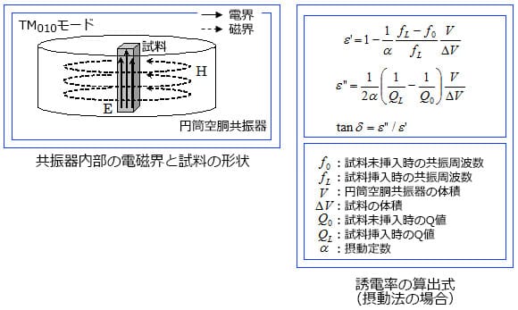 図_TM010モード共振器内部の電磁界と試料の形状及び誘電率の算出式(摂動法の場合）