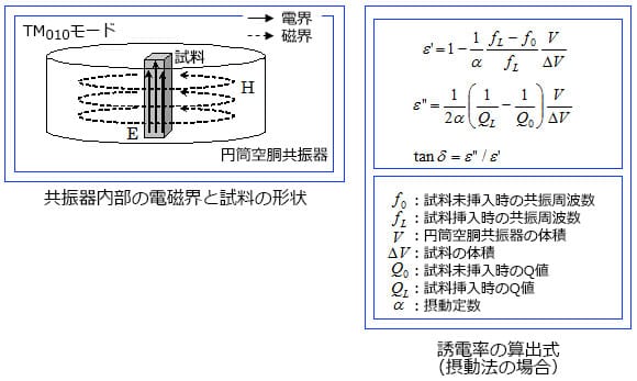 図_TM010モード共振器内部の電磁界と試料の形状及び誘電率の算出式(摂動法の場合)