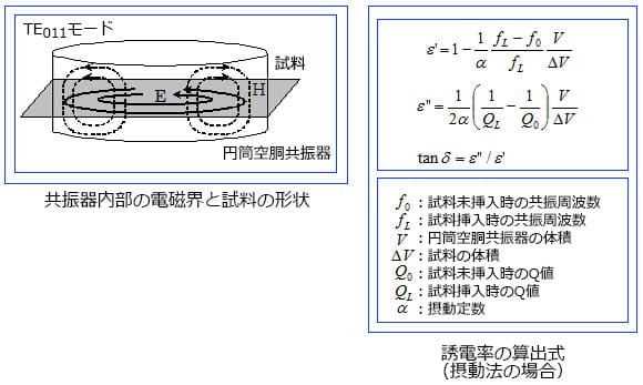 図_TE011モード共振器内部の電磁界と試料の形状及び誘電率の算出式(摂動法の場合)