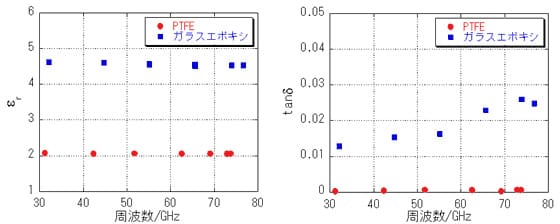 PTFE及びガラスエポキシの周波数依存性測定結果