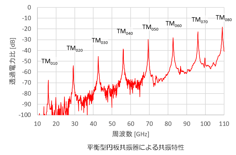 図_平衡型円板共振器による共振特性