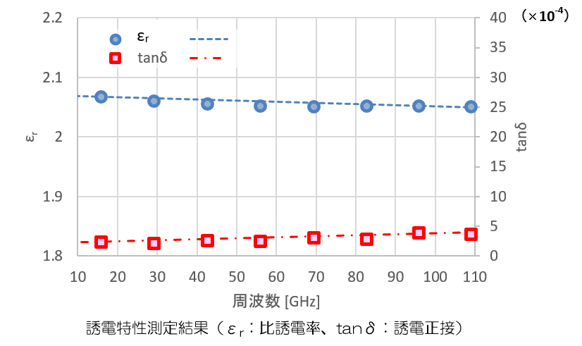 図_誘電特性測定結果