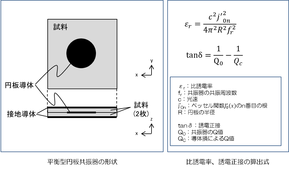 平衡型円板共振器の形状および算出式