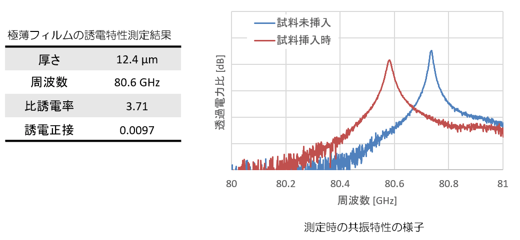 遮断導波管法による極薄フィルムの誘電特性測定結果