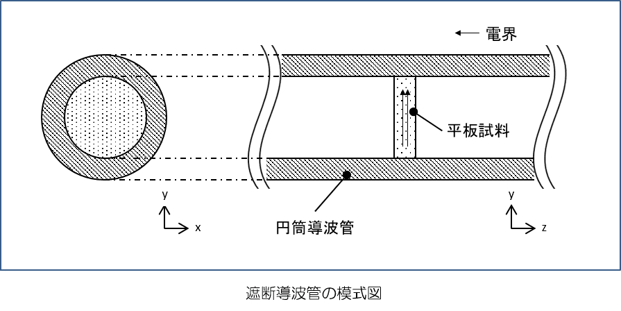 遮断導波管の模式図