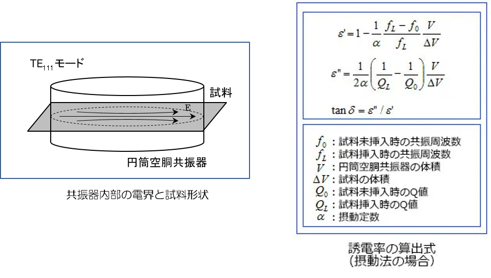 図_TE111モード共振器内部の電界と試料形状及び誘電率の算出式（摂動法の場合）