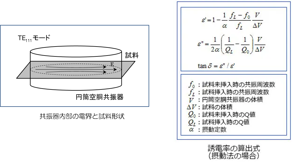 図_TE111モード共振器内部の電界と試料形状及び誘電率の算出式(摂動法の場合)
