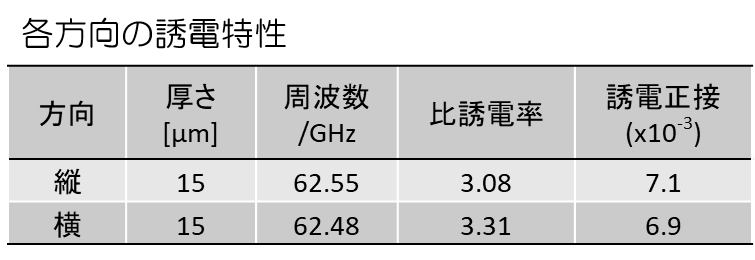 二軸延伸フィルムの誘電特性異方性評価結果