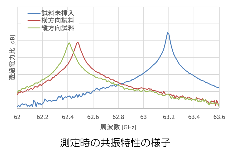 図_測定時の共振特性の様子