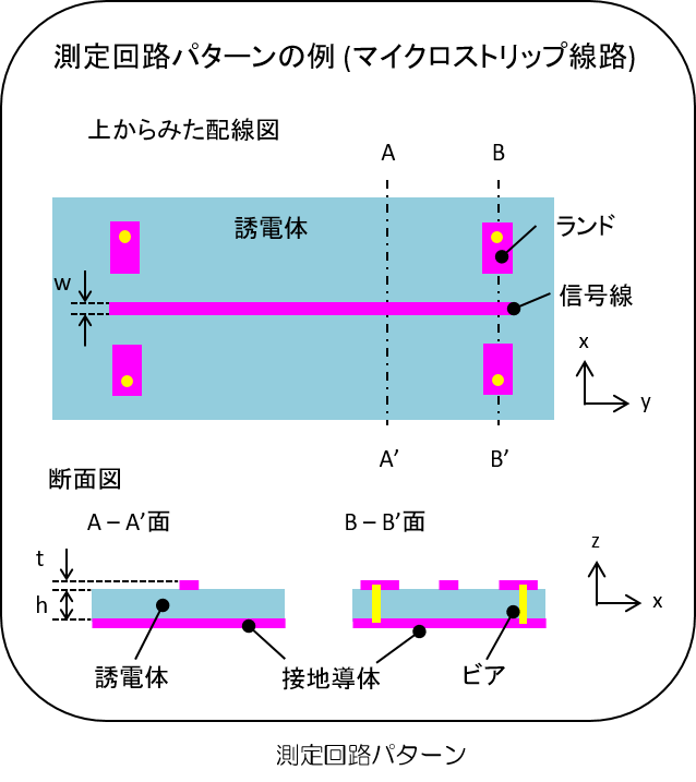 図_高周波回路の伝送特性測定回路パターン例