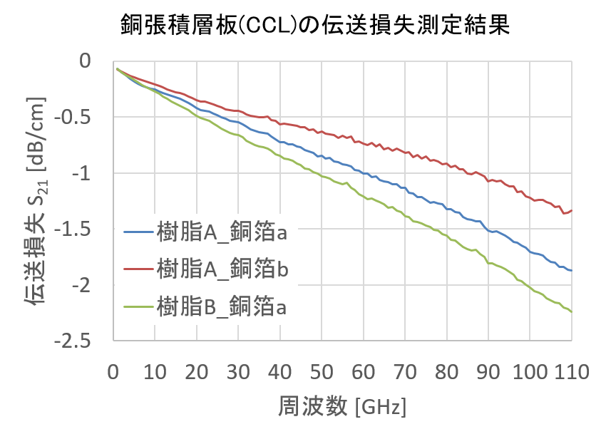 グラフ_銅張積層板(CCL)の伝送損失測定結果