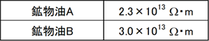 表_絶縁油の体積抵抗率測定結果