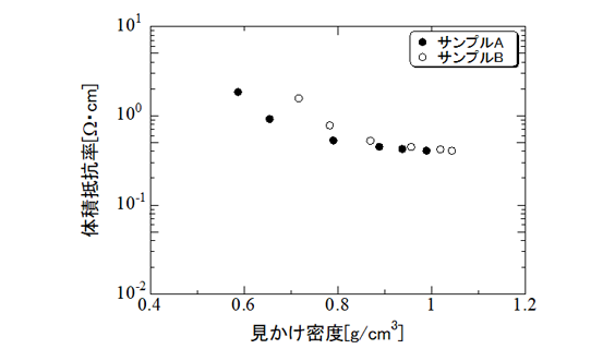 グラフ_導電性粉体の見かけ密度依存性測定結果