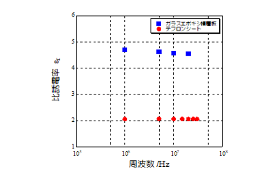 グラフ_各種材料の誘電特性測定結果（比誘電率）