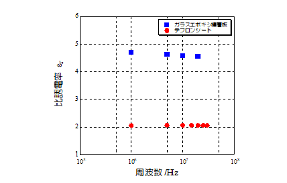 グラフ_各種材料の誘電特性測定結果(比誘電率)