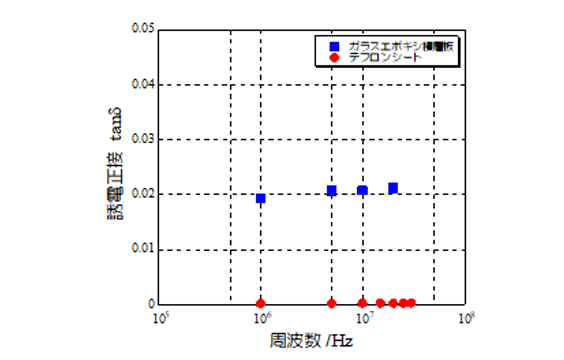 グラフ_各種材料の誘電特性測定結果(誘電正接)