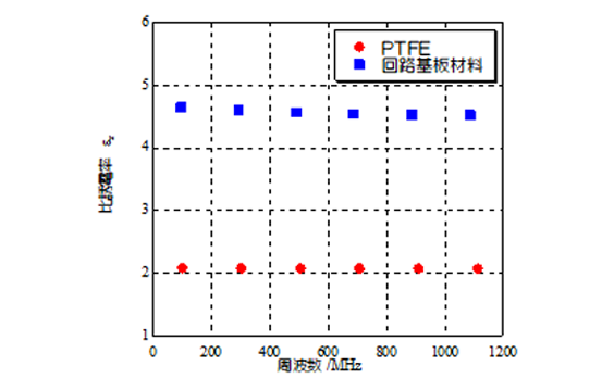 グラフ_PTFE及び回路基板材料の同軸線路共振器法での測定結果（比誘電率）