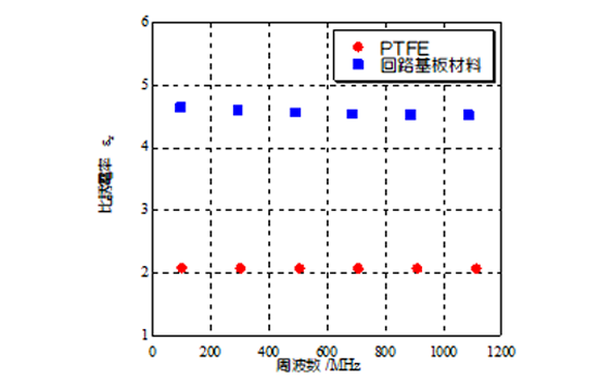 グラフ_PTFE及び回路基板材料の同軸線路共振器法での測定結果(比誘電率)