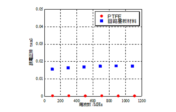 グラフ_PTFE及び回路基板材料の同軸線路共振器法での測定結果（誘電正接）