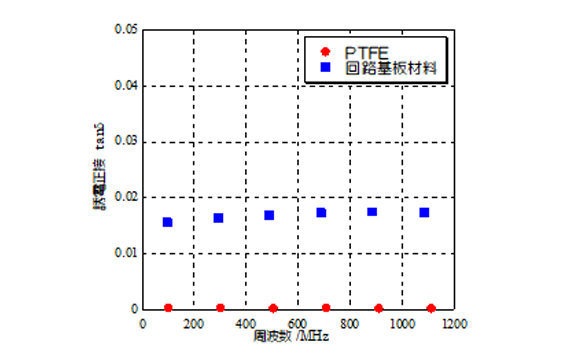 グラフ_PTFE及び回路基板材料の同軸線路共振器法での測定結果(誘電正接)