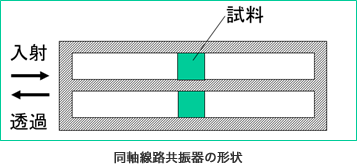 図_同軸線路共振器の形状