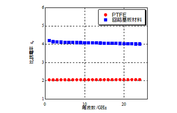 グラフ_PTFE及び回路基板材料のトリプレート線路共振器法での測定結果（比誘電率）