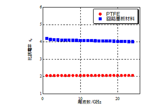 グラフ_PTFE及び回路基板材料のトリプレート線路共振器法での測定結果(比誘電率)