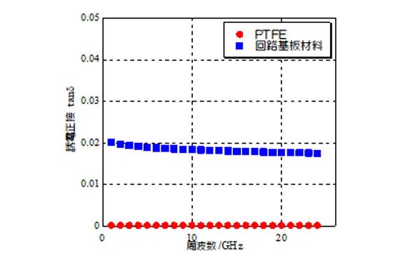 グラフ_PTFE及び回路基板材料のトリプレート線路共振器法での測定結果（誘電正接）