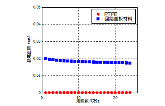 グラフ_PTFE及び回路基板材料のトリプレート線路共振器法での測定結果(誘電正接)