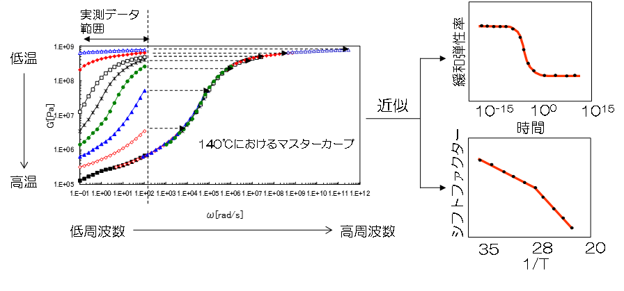 マスターカーブ測定例