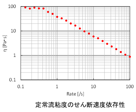 測定例（グラフ）：定常流粘度のせん断速度依存性