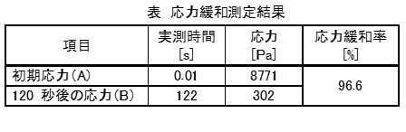 測定例:表 応力緩和測定結果
