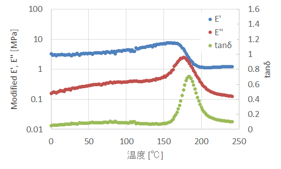 球状試料測定結果:貯蔵弾性率、損失弾性率、損失正接