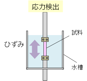 水中でのPVAフィルム測定概念図