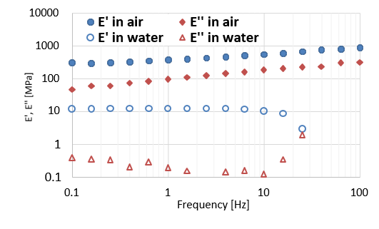 水中でのPVAフィルム測定結果：貯蔵弾性率、損失弾性率、損失正接