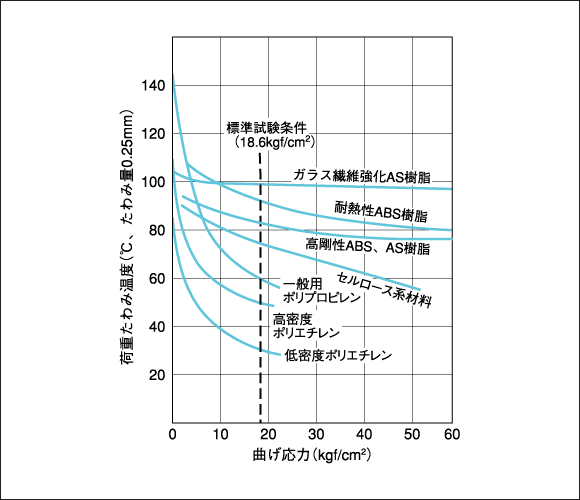 荷重たわみ温度試験結果例（グラフ）