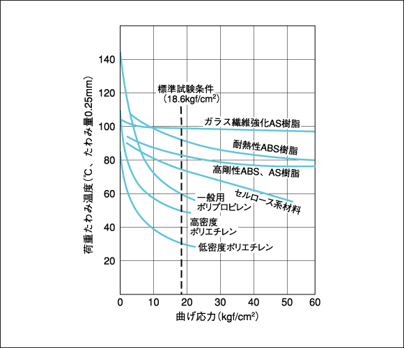 荷重たわみ温度試験結果例(グラフ)