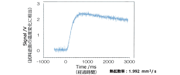 標準試料（ガラスセラミックス）による熱拡散率の測定例