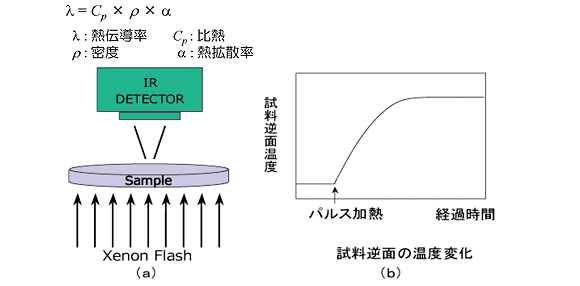 熱拡散率測定概要図と熱伝導率計算式
