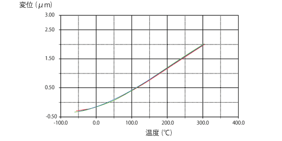 測定例：石英ガラスの測定再現性