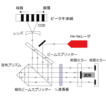 レーザー干渉法（二重光路式マイケルソン型）での熱膨張量測定概略図