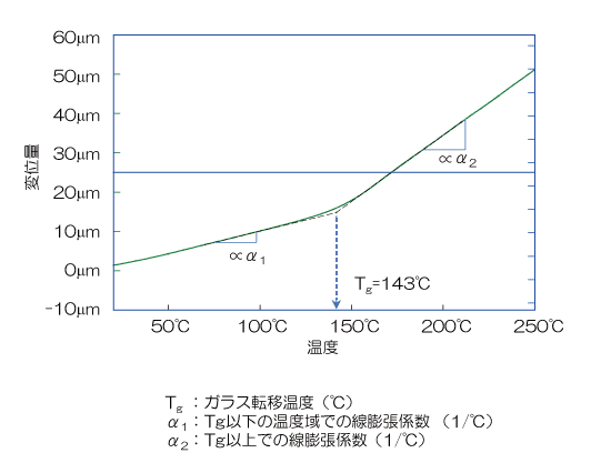 TMA法による変位量の温度依存性による線膨張係数・ガラス転移温度の解析例（グラフ）
