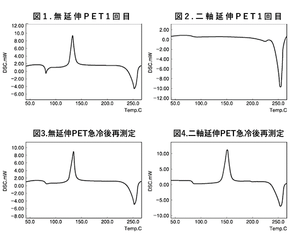 成形法の異なるPETのDSC測定