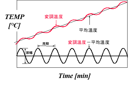 温度変調概念図