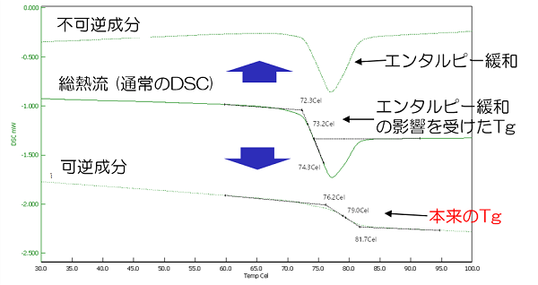 再生PETのMDSC測定解析例