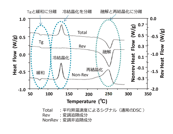 温度変調示差走査熱量測定 Mdsc 材料 素材の物性 分析 試験 解析 住ベリサーチ