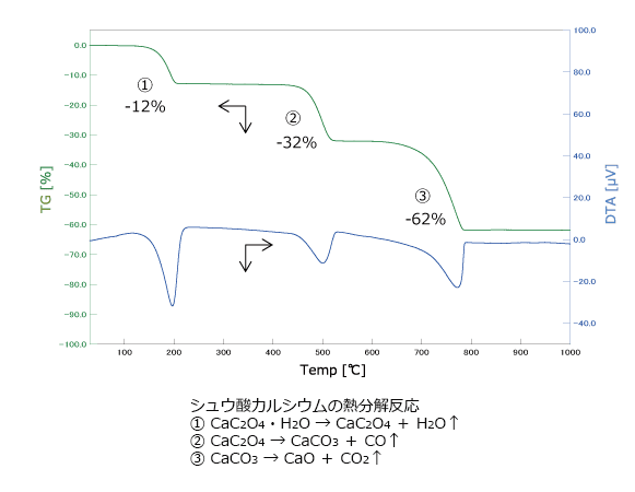 シュウ酸カルシウムのTG/DTA測定