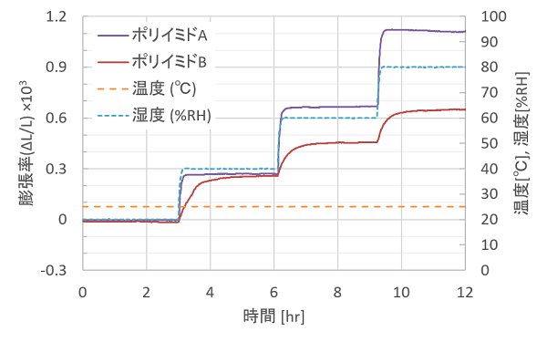 ポリイミドフィルム(12.5μmt)の吸湿挙動グラフ