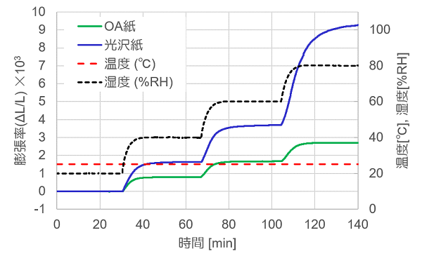 OA紙と光沢紙の湿度影響比較