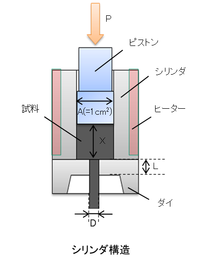 高架式フローテスタのシリンダ構造概略図